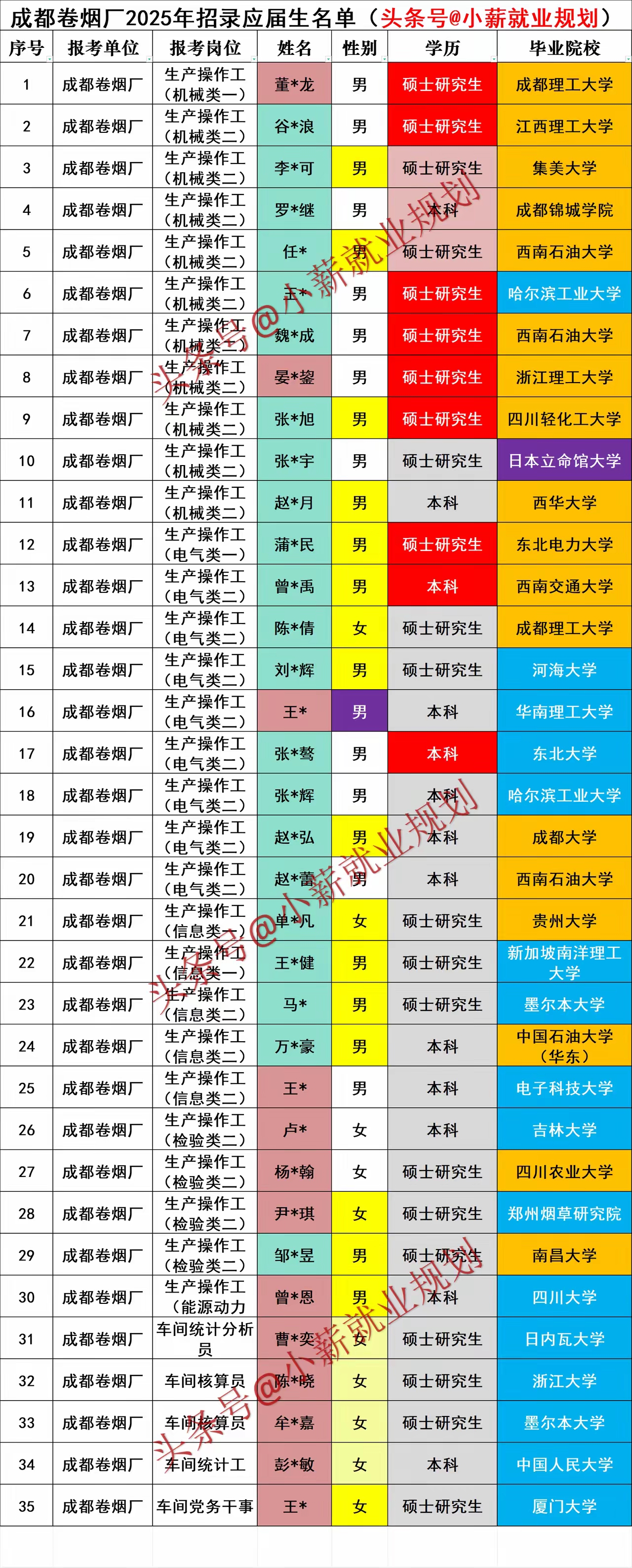 就业有多卷，成都卷烟厂招聘操作工居然引来本硕甚至留学生
